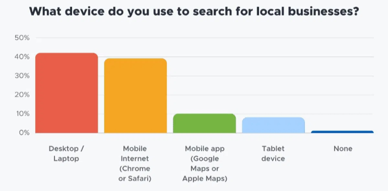 A graph on which devices users use to search for local businesses online.