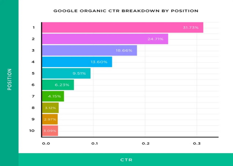 A graph on CTR’s correlation with Google ranking positions.