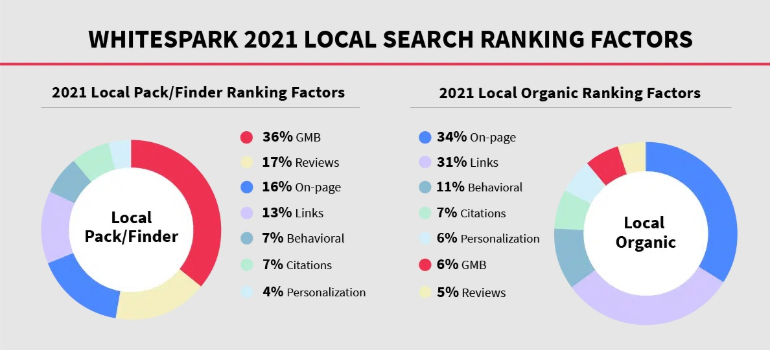 An infographic on local search ranking factors.