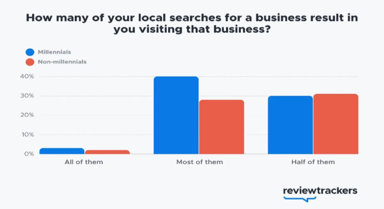 An infographic on local searches resulting in physical store visits.