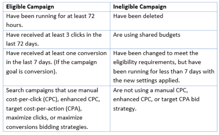 A table outlining eligible and ineligible campaigns for the Google Ads Performance Planner tool.