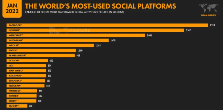 An infographic on the world’s most-used social media platforms.