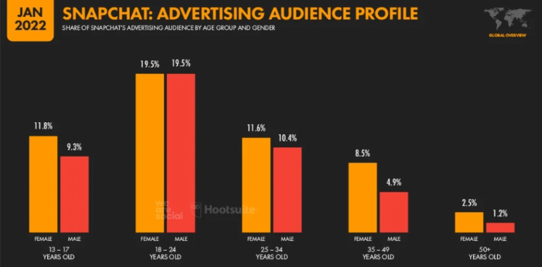 An infographic on Snapchat’s advertising audience demographics.