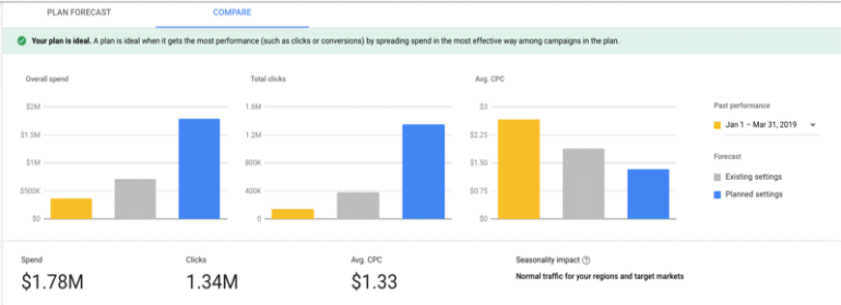 A screenshot of the “compare” feature of the Google Ads Performance Planner tool.