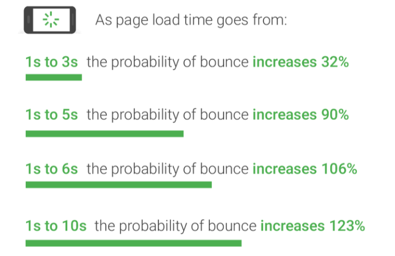 Statistics on how page load speeds correlate with bounce rates by Google.